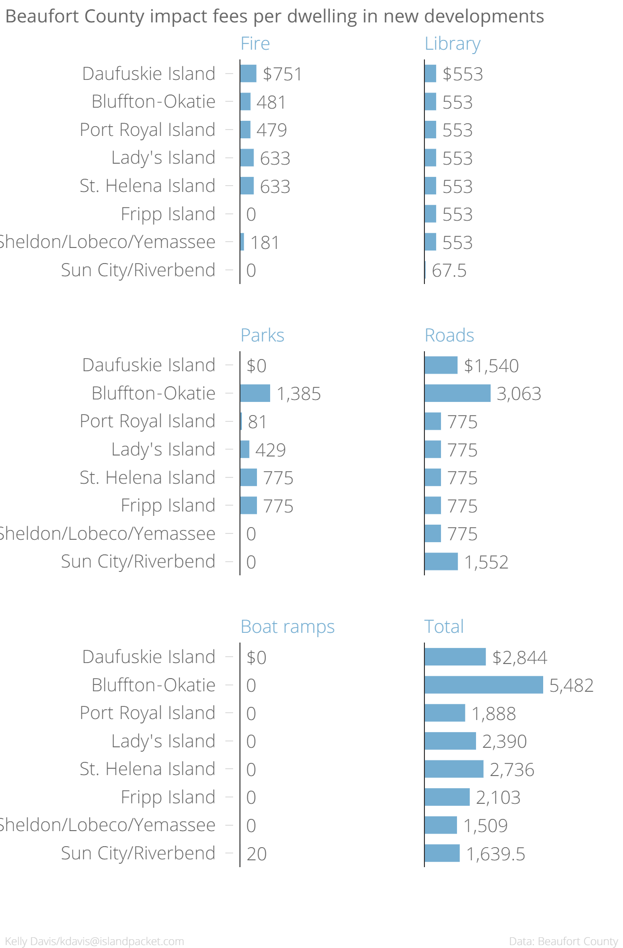Beaufort County impact fees by area and service