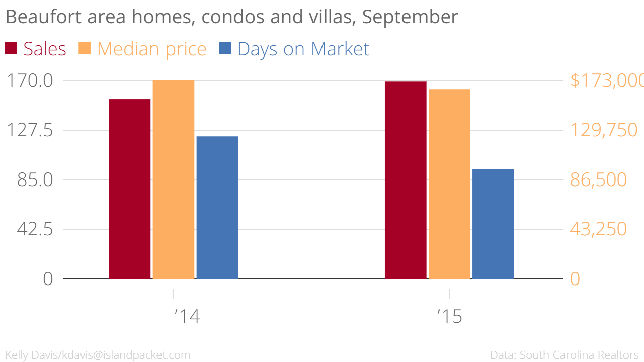 Hilton Head Island area home, condo and villa sales