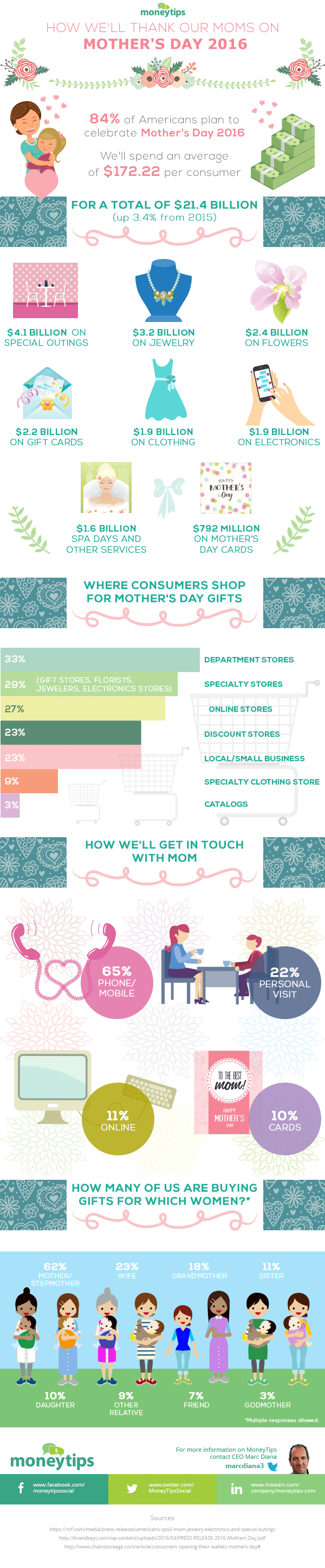 Moneytips.com Mother’s Day infographic